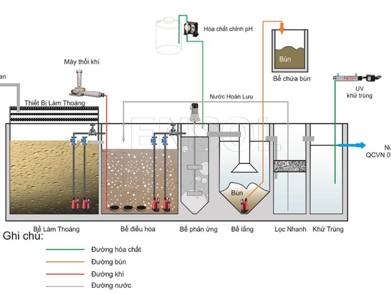 Các phương pháp xử lý nước ngầm. Sơ đồ công nghệ xử lý nước ngầm chi tiết